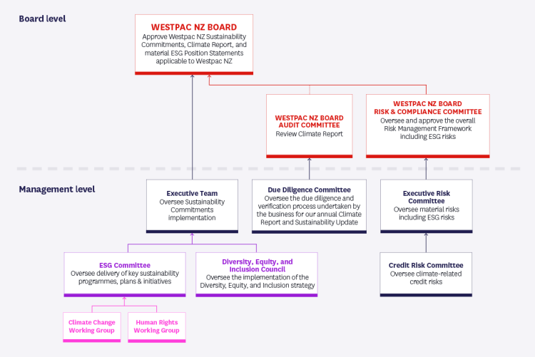 Our sustainability governance structure