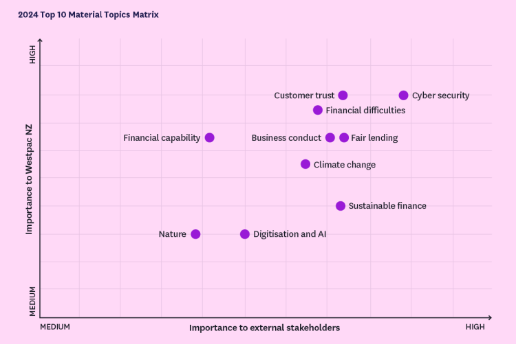 In 2024, our materiality assessment graph showed cyber security was the most important topic for our stakeholders, followed by customer trust and financial difficulties.