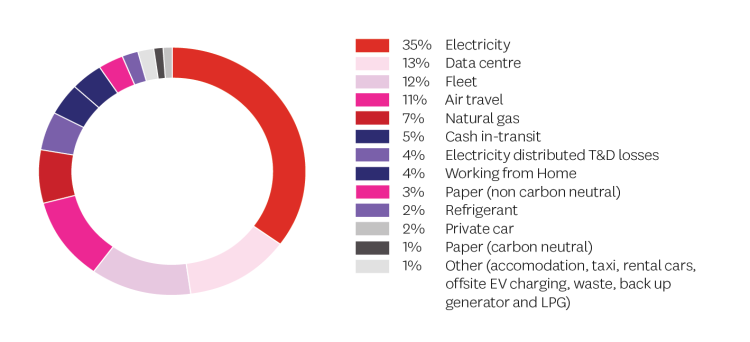 Emissions inventory graph