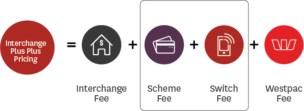 Merchant fees - Interchange Plus Plus graphic