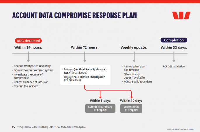 Steps for merchants to follow if they experience an Account Data Compromise