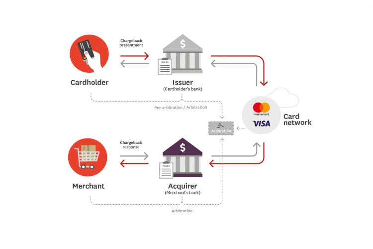 How the chargeback process works