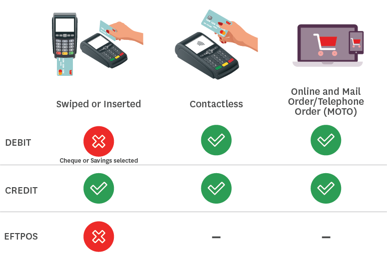 Payment types that incur a Merchant Service Fee