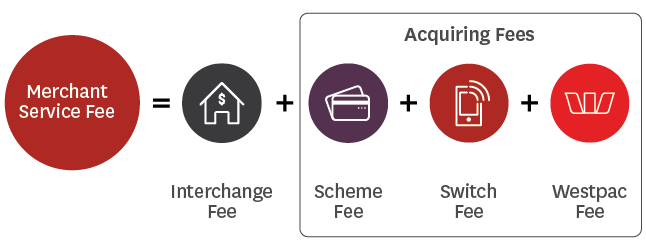 Merchant service fees comprise of Interchange and Acquiring fees