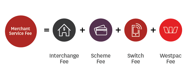 Merchant service fees comprise of Interchange and Acquiring fees