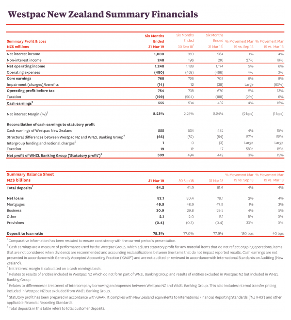 Westpac New Zealand Summary Financials