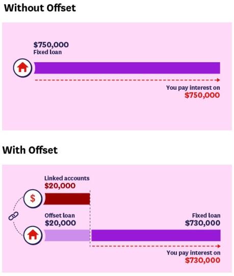 Choices offset infographic