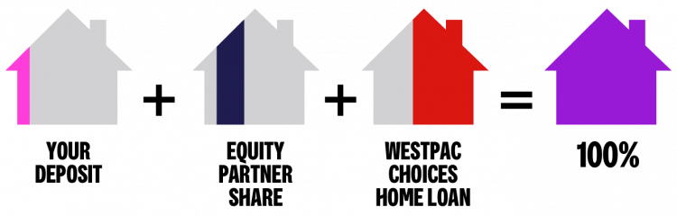 Shared Equity Westpac NZ Shared Equity Westpac NZ