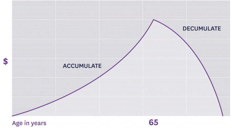 decumulate graph