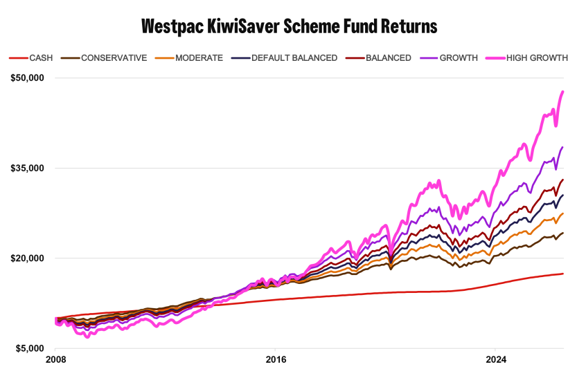 Westpac KiwiSaver Scheme Fund Returns 30 June 2026