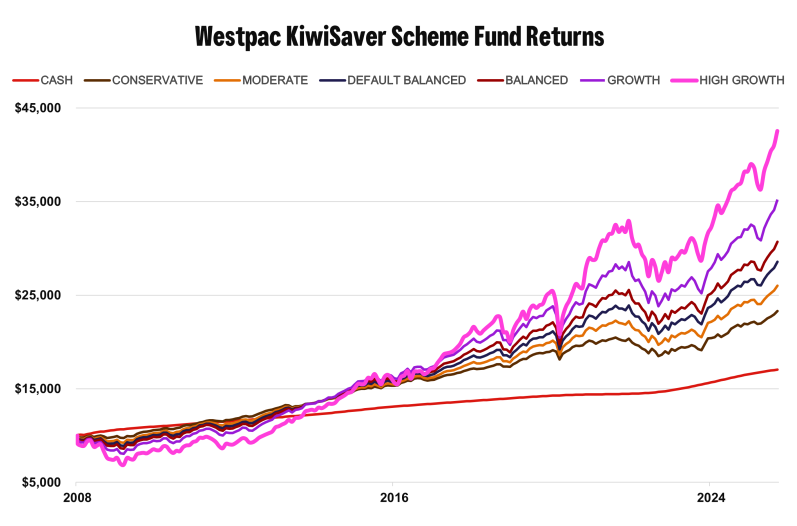 Westpac KiwiSaver Scheme Fund Returns 30 September 2025