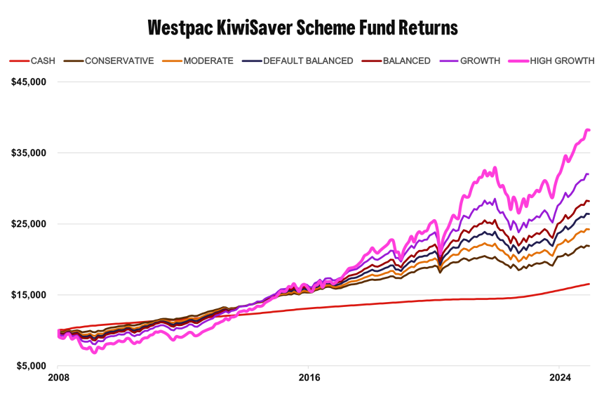 Westpac KiwiSaver Scheme Fund Returns 31 December 2024