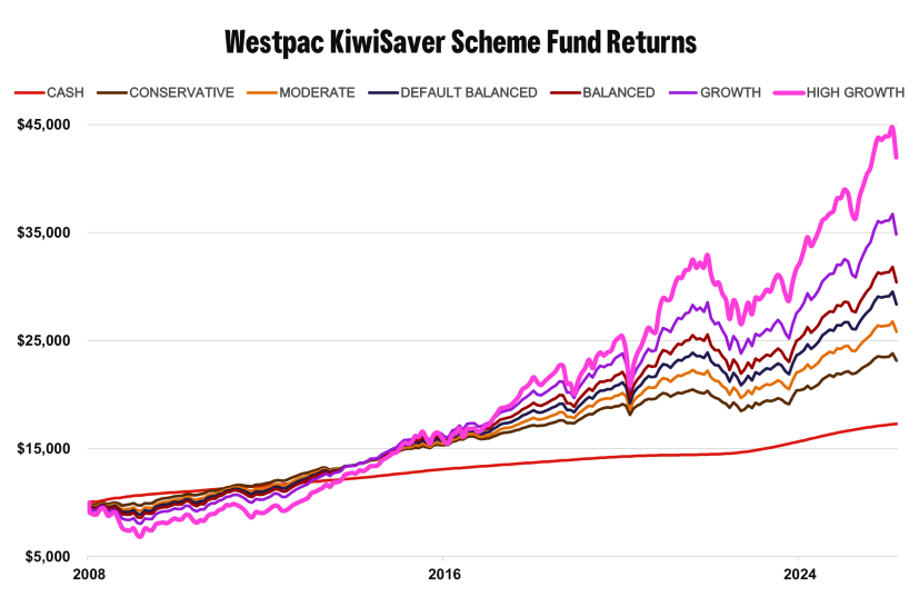 Westpac KiwiSaver Scheme Fund Returns 31 March 2026