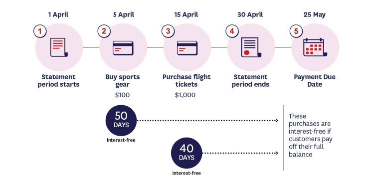 Graph explaining what does “up to 55 days interest-free” mean